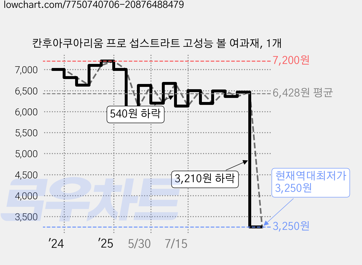 칸후아쿠아리움 프로 섭스트라트 고성능 볼 여과재, 1개 가격 변동 차트, 현재가 3,250원, 역대최저가