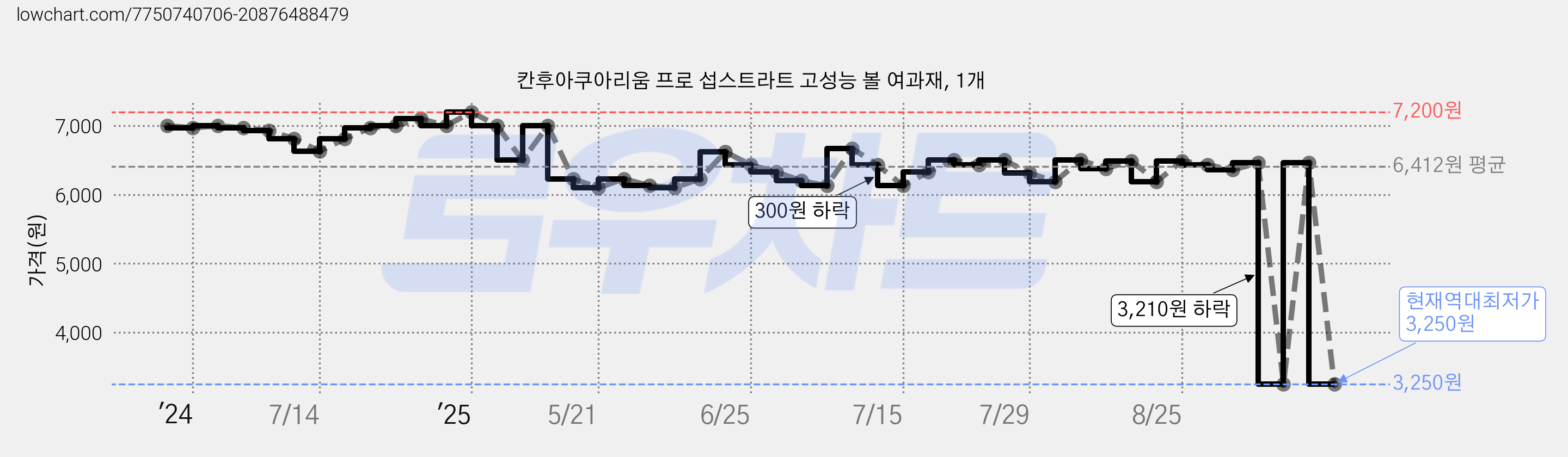 칸후아쿠아리움 프로 섭스트라트 고성능 볼 여과재, 1개 가격 변동 차트, 현재가 3,250원, 역대최저가