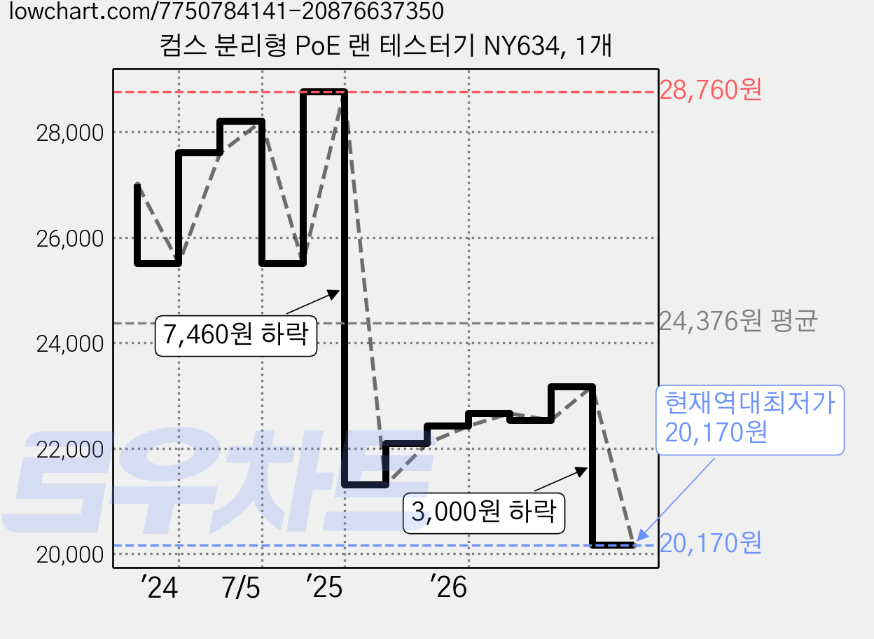 컴스 분리형 PoE 랜 테스터기 NY634, 1개 가격 변동 차트, 현재가 20,170원, 역대최저가