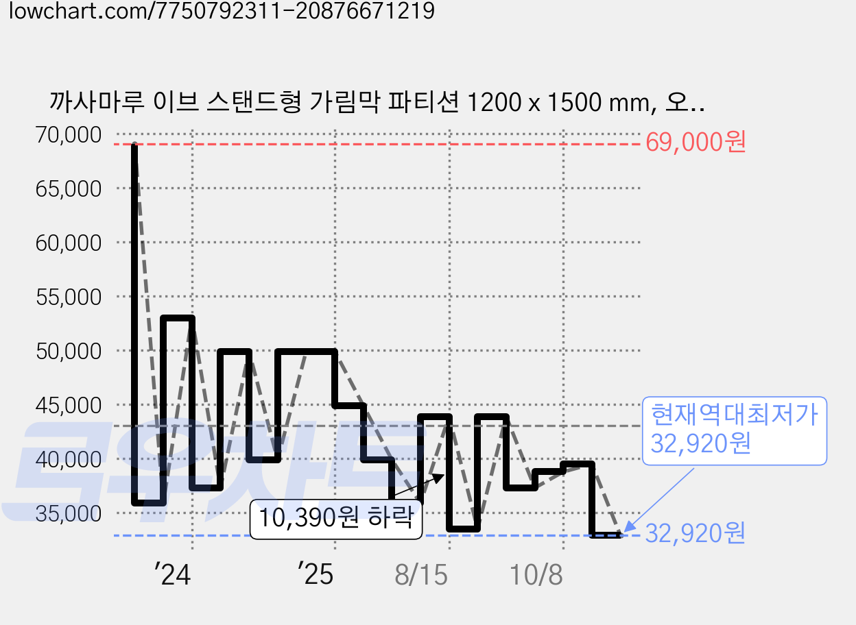 까사마루 이브 스탠드형 가림막 파티션 1200 x 1500 mm, 오트밀 가격 변동 차트, 현재가 32,920원, 역대최저가