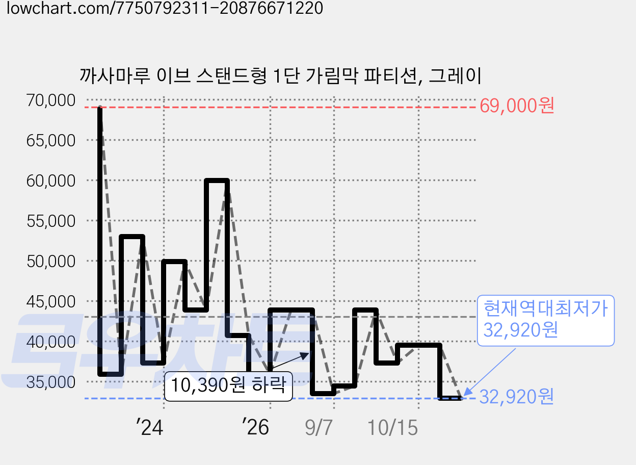 까사마루 이브 스탠드형 1단 가림막 파티션, 그레이 가격 변동 차트, 현재가 32,920원, 역대최저가