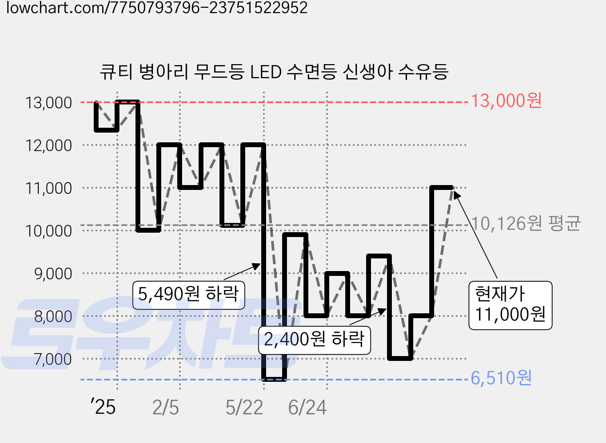 큐티 병아리 무드등 LED 수면등 신생아 수유등 가격 변동 차트, 현재가 11,000원, 관측 최저가 6,490원