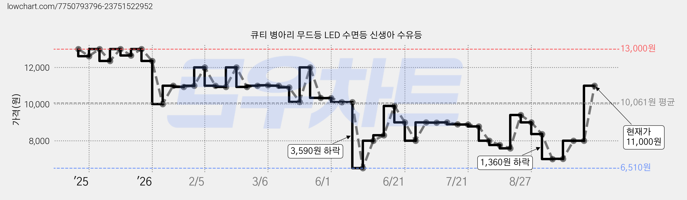 큐티 병아리 무드등 LED 수면등 신생아 수유등 가격 변동 차트, 현재가 11,000원, 관측 최저가 6,490원