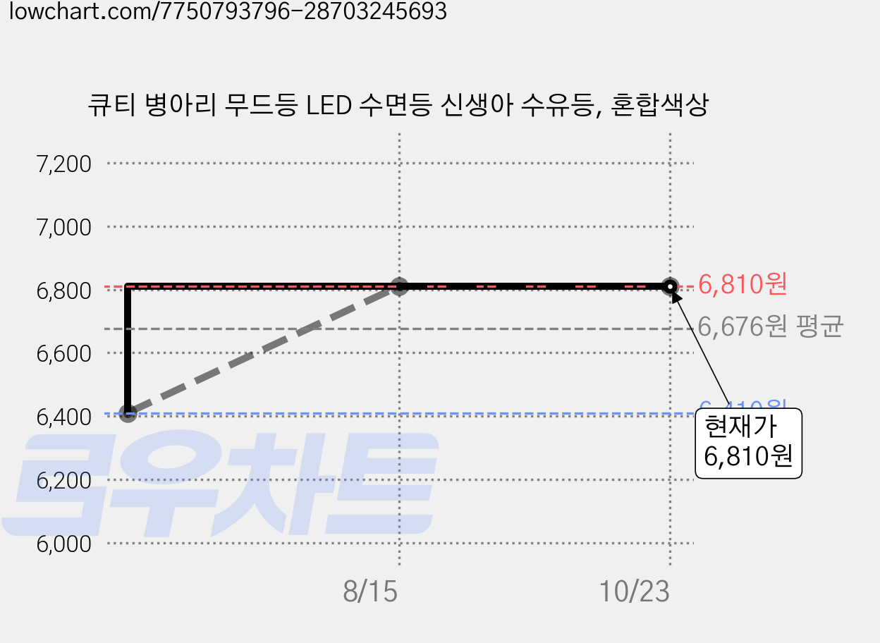 큐티 병아리 무드등 LED 수면등 신생아 수유등, 혼합색상 가격 변동 차트, 현재가 6,810원, 관측 최저가 6,410원
