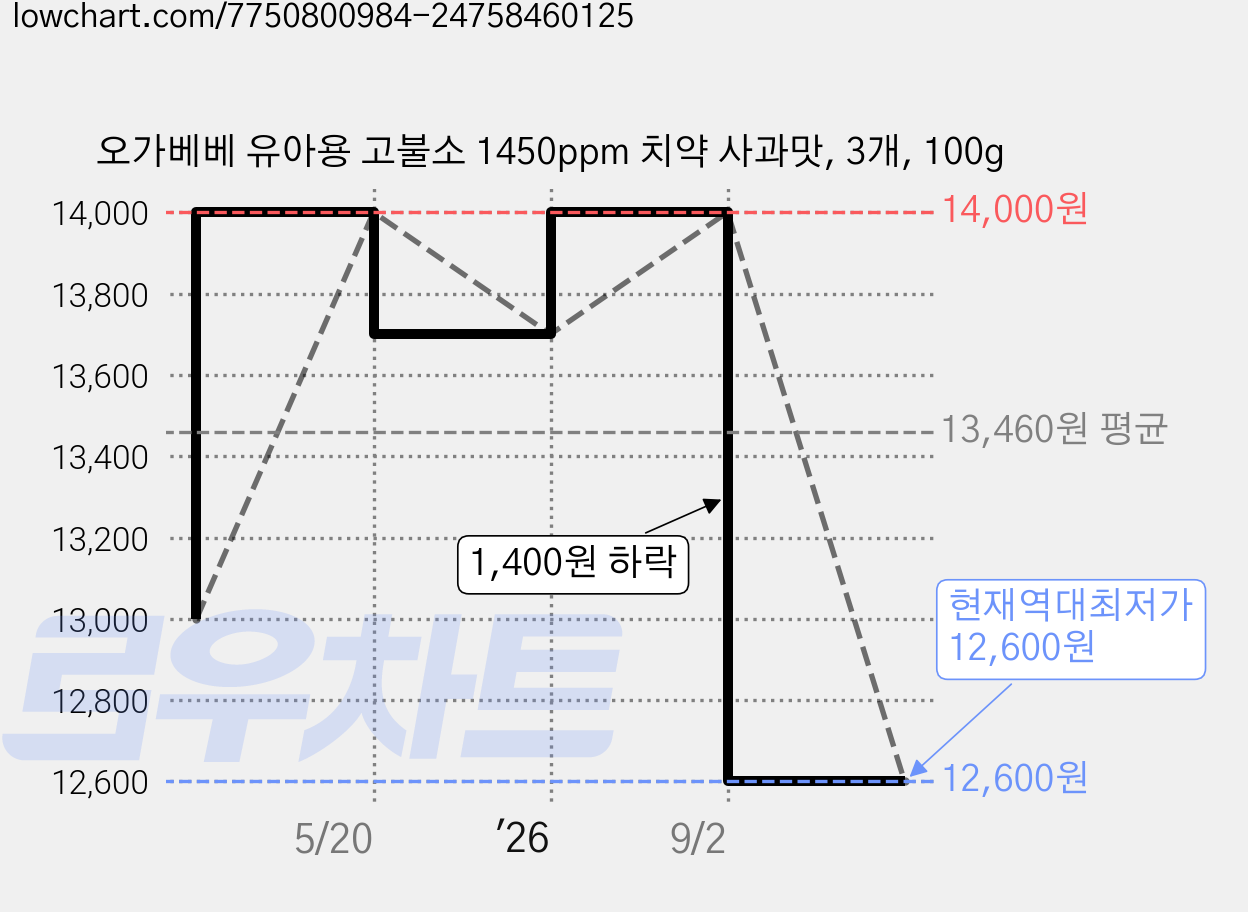 오가베베 유아용 고불소 1450ppm 치약 사과맛, 3개, 100g 가격 변동 차트, 현재가 12,600원, 역대최저가