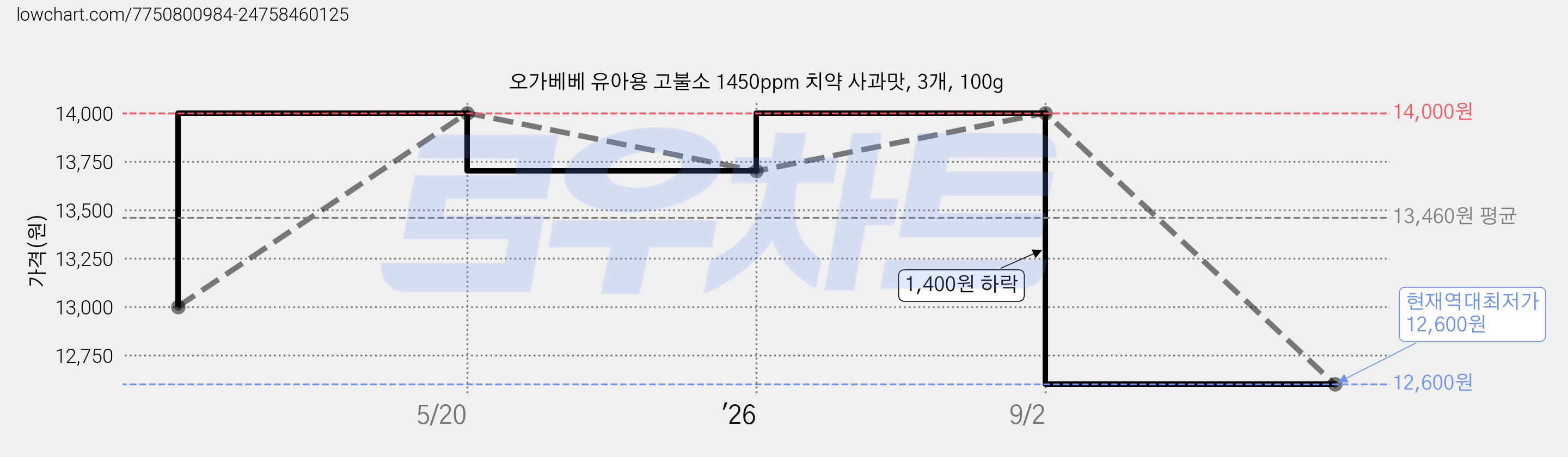 오가베베 유아용 고불소 1450ppm 치약 사과맛, 3개, 100g 가격 변동 차트, 현재가 12,600원, 역대최저가