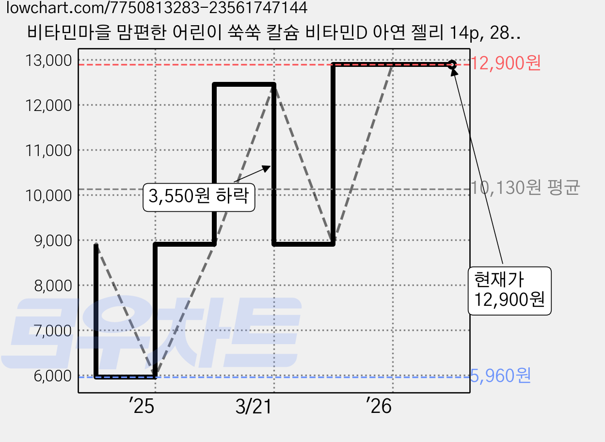 비타민마을 맘편한 어린이 쑥쑥 칼슘 비타민D 아연 젤리 14p, 280g, 1개 가격 변동 차트, 현재가 12,900원, 관측 최저가 5,960원