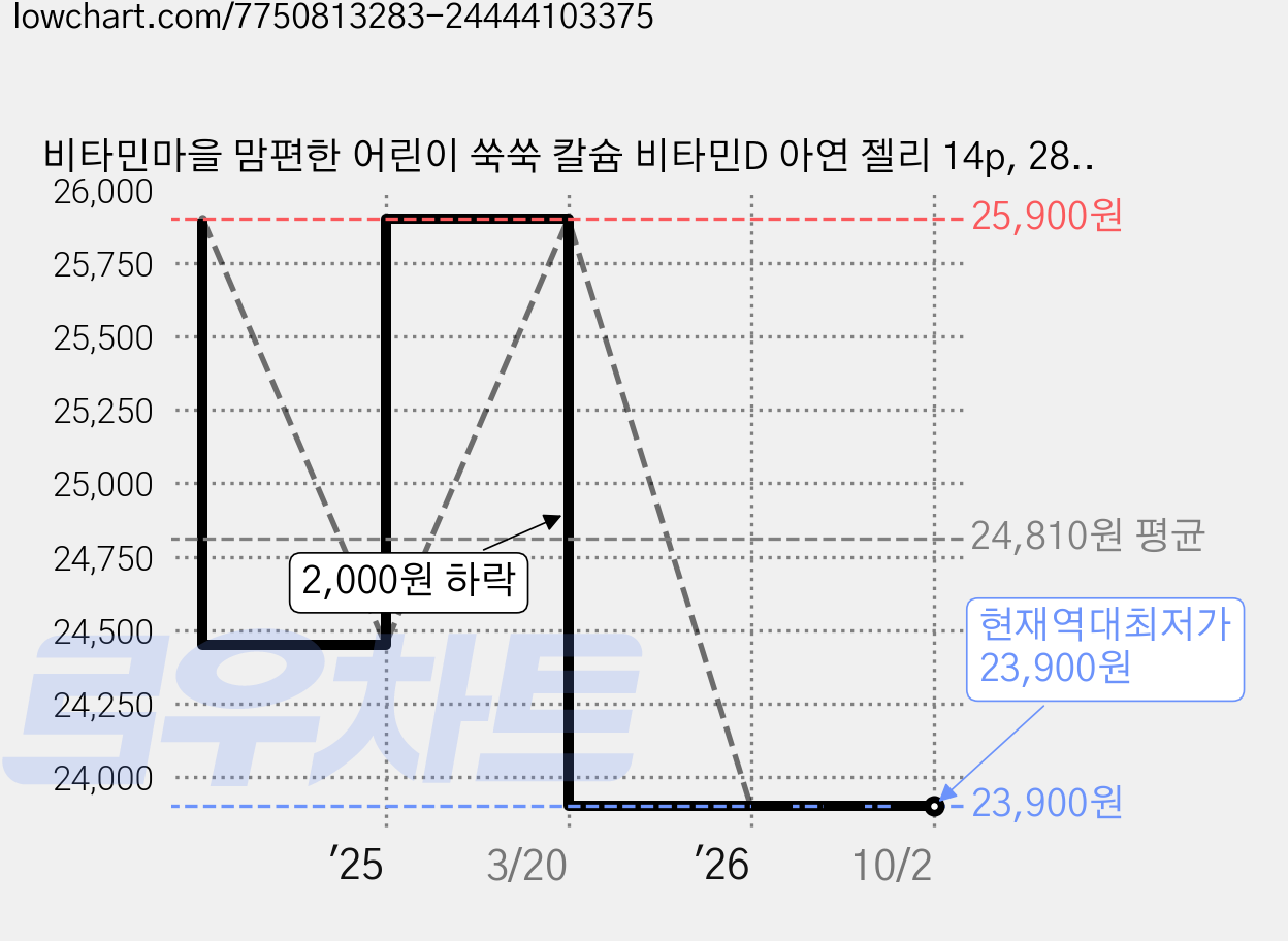 비타민마을 맘편한 어린이 쑥쑥 칼슘 비타민D 아연 젤리 14p, 280g, 3개 가격 변동 차트, 현재가 23,900원, 역대최저가