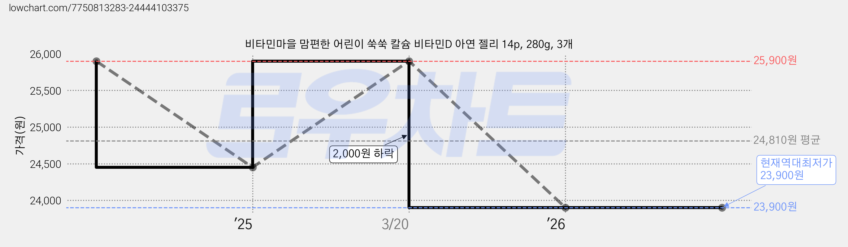 비타민마을 맘편한 어린이 쑥쑥 칼슘 비타민D 아연 젤리 14p, 280g, 3개 가격 변동 차트, 현재가 23,900원, 역대최저가