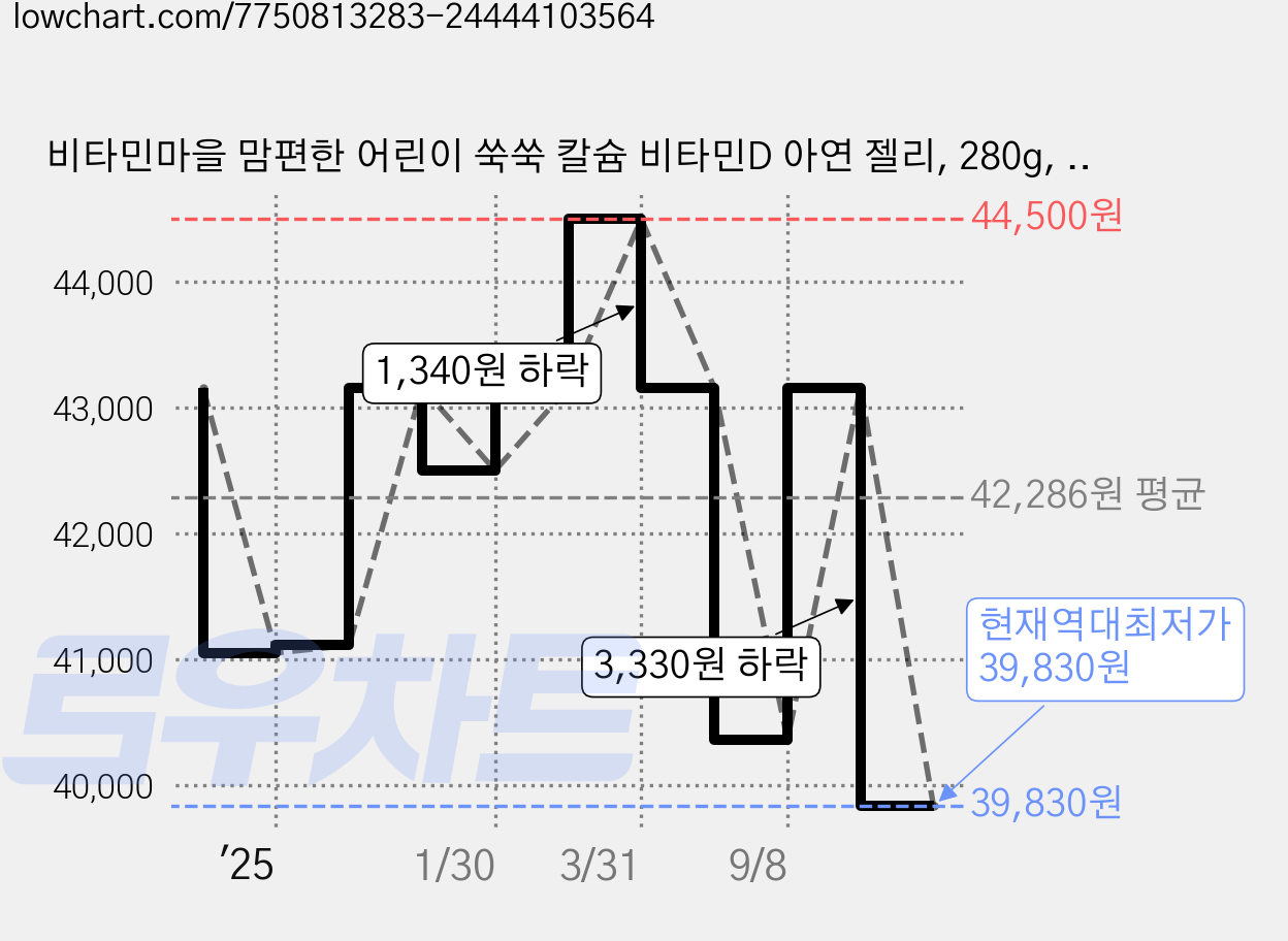 비타민마을 맘편한 어린이 쑥쑥 칼슘 비타민D 아연 젤리, 280g, 5개 가격 변동 차트, 현재가 39,830원, 역대최저가