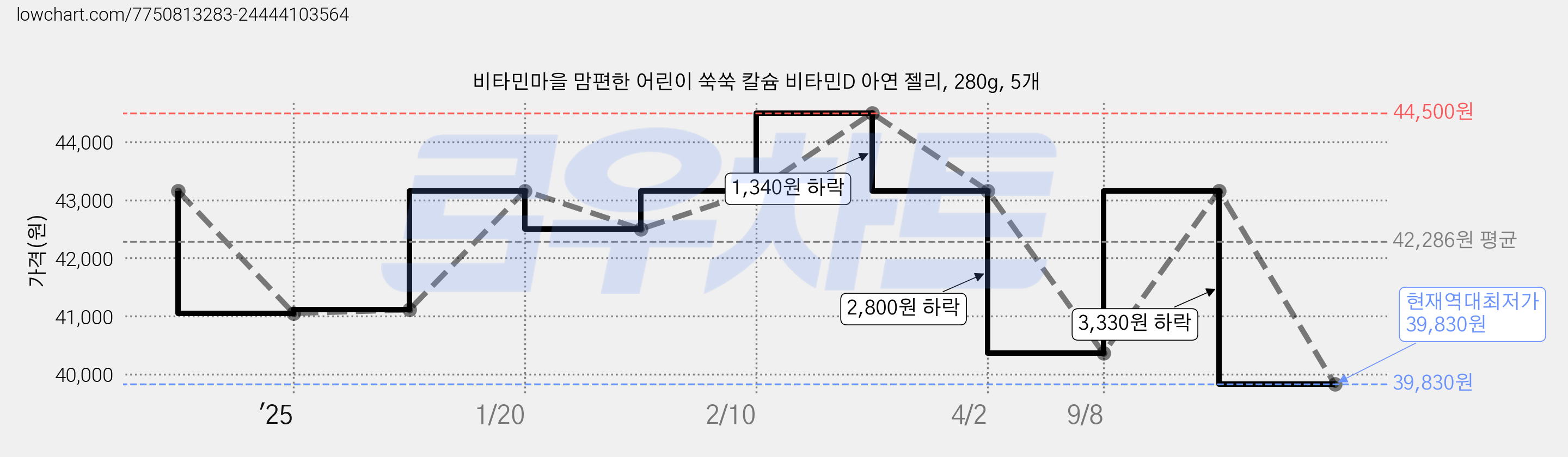 비타민마을 맘편한 어린이 쑥쑥 칼슘 비타민D 아연 젤리, 280g, 5개 가격 변동 차트, 현재가 39,830원, 역대최저가