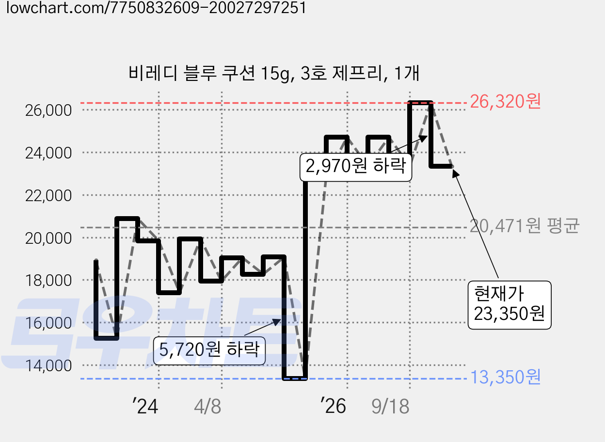 비레디 블루 쿠션 15g, 3호 제프리, 1개 가격 변동 차트, 현재가 23,350원, 관측 최저가 12,950원