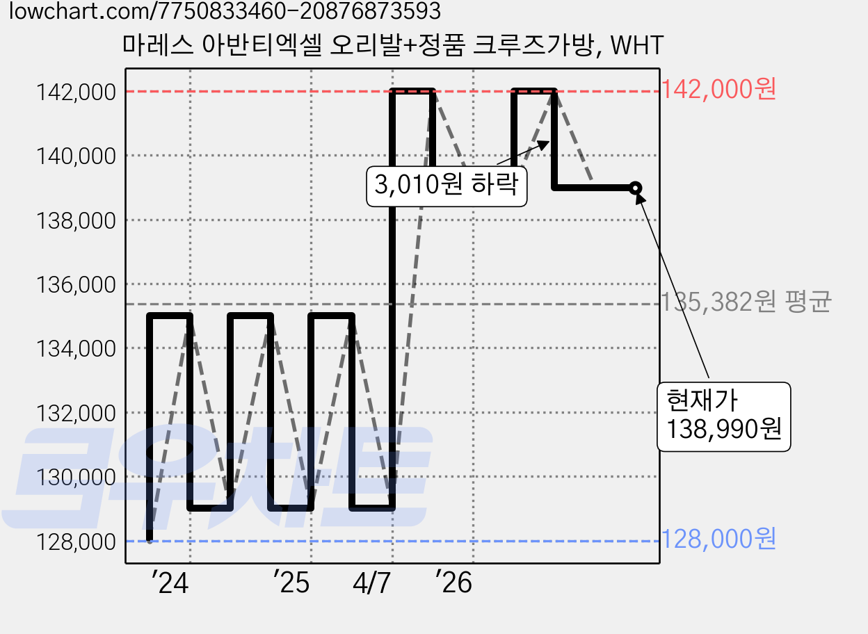 마레스 아반티엑셀 오리발+정품 크루즈가방, WHT 가격 변동 차트, 현재가 138,990원, 관측 최저가 128,000원