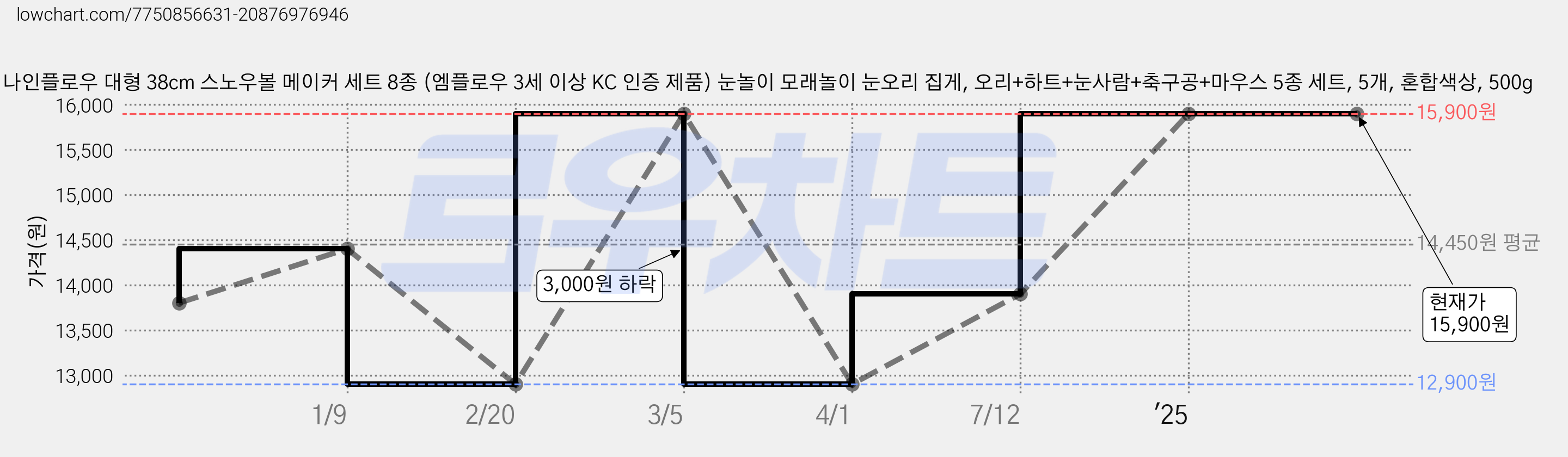 나인플로우 대형 38cm 스노우볼 메이커 세트 8종 (엠플로우 3세 이상 KC 인증 제품) 눈놀이 모래놀이 눈오리 집게, 오리+하트+눈사람+축구공+마우스 5종 세트, 5개, 혼합색상, 500g 가격 변동 차트, 현재가 15,900원, 관측 최저가 12,900원