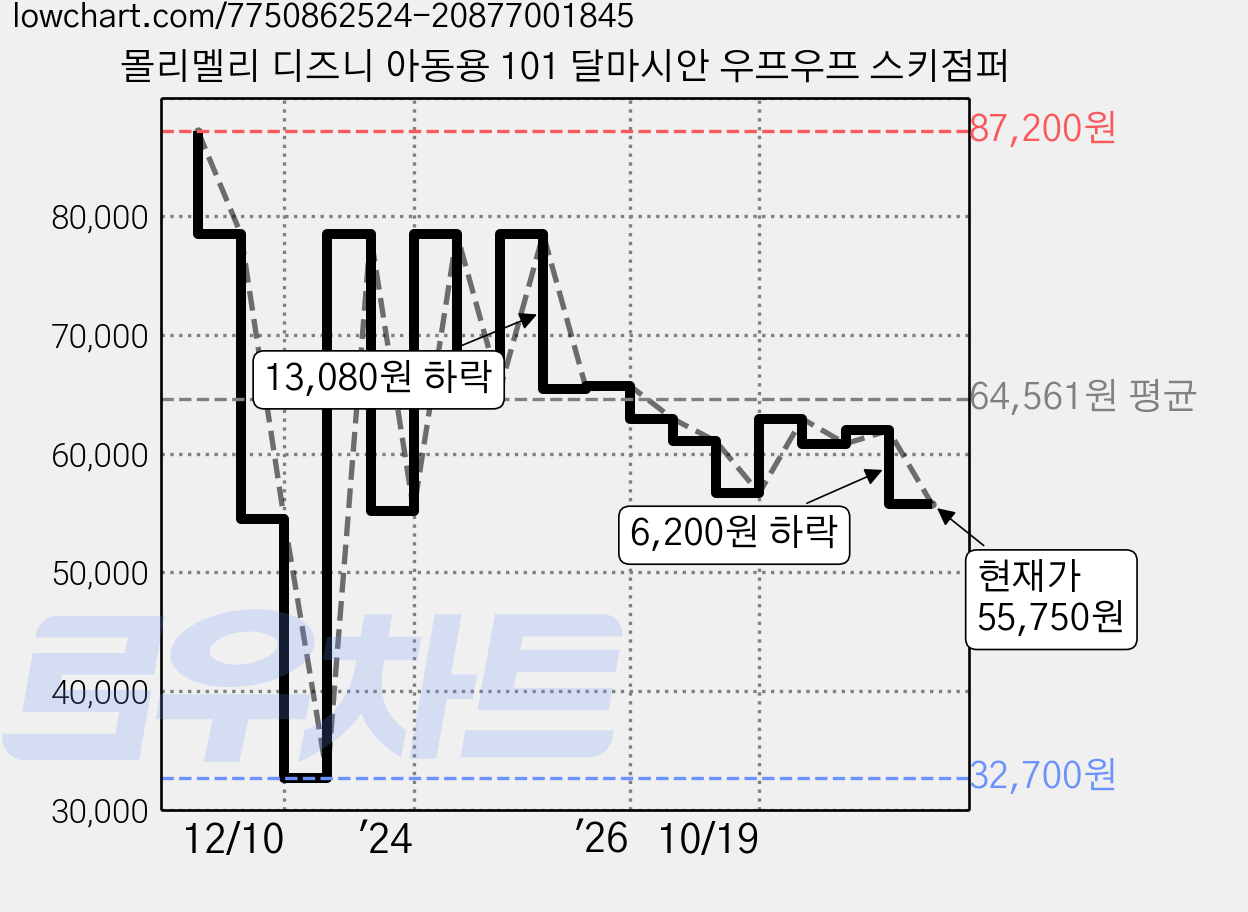 몰리멜리 디즈니 아동용 101 달마시안 우프우프 스키점퍼 가격 변동 차트, 현재가 55,750원, 관측 최저가 32,700원