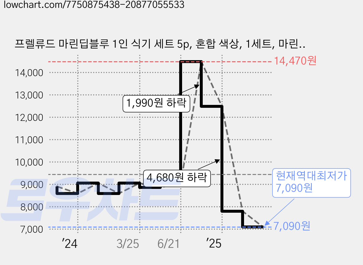 프렐류드 마린딥블루 1인 식기 세트 5p, 혼합 색상, 1세트, 마린딥블루 5종 가격 변동 차트, 현재가 7,090원, 역대최저가