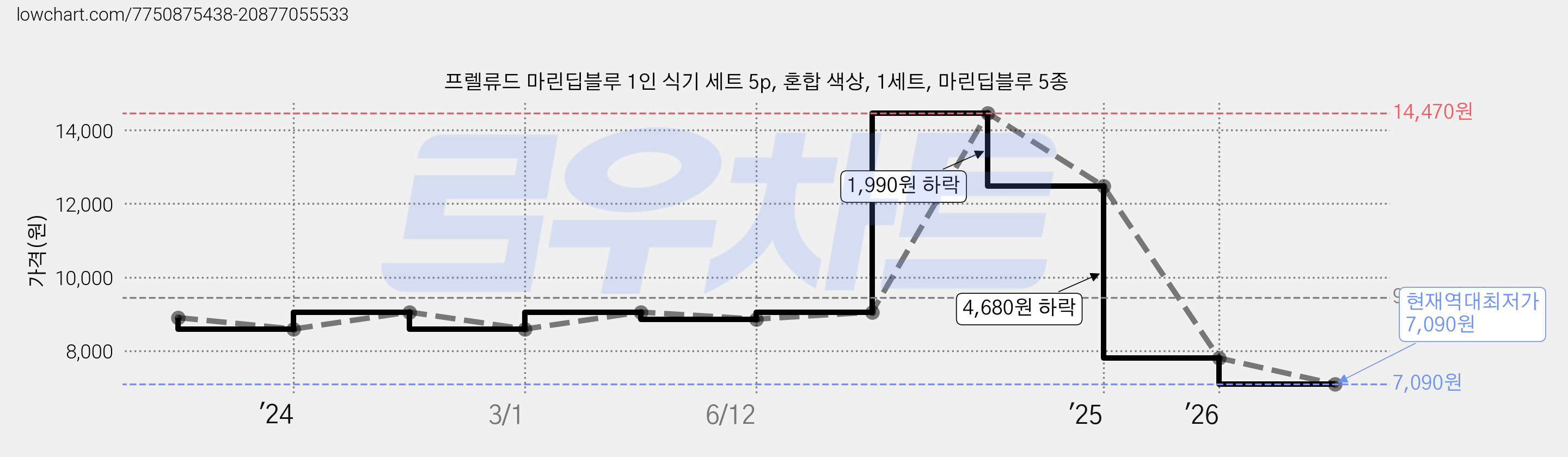 프렐류드 마린딥블루 1인 식기 세트 5p, 혼합 색상, 1세트, 마린딥블루 5종 가격 변동 차트, 현재가 7,090원, 역대최저가