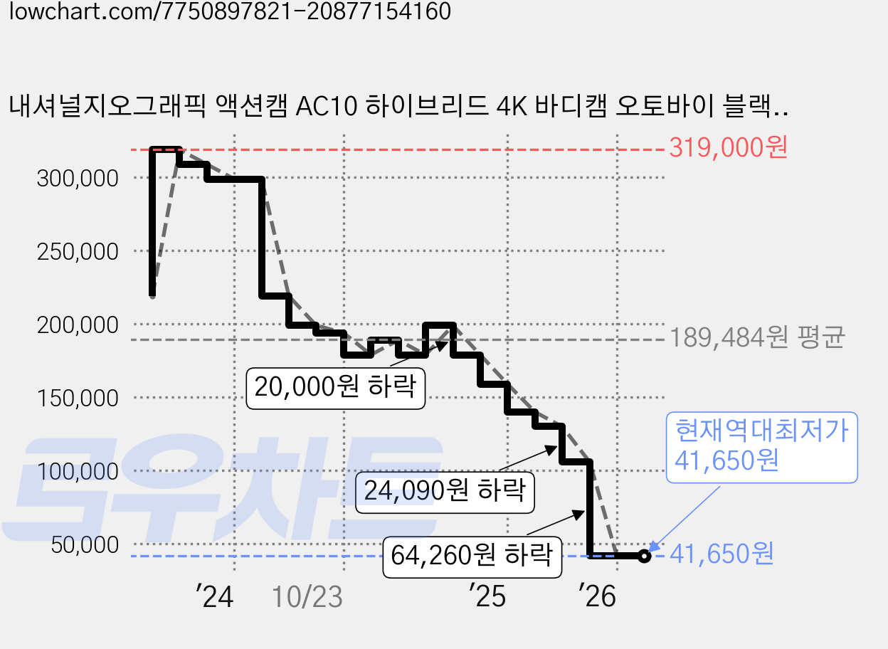 내셔널지오그래픽 액션캠 AC10 하이브리드 4K 바디캠 오토바이 블랙박스, AC-10 가격 변동 차트, 현재가 41,650원, 역대최저가