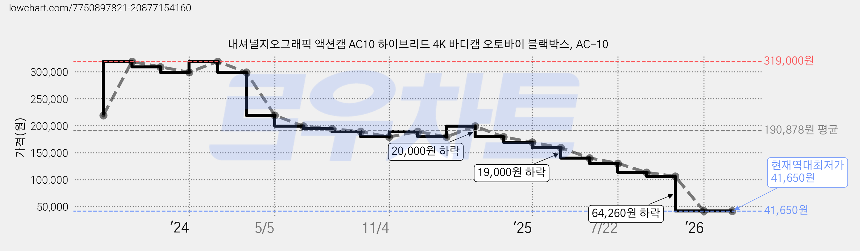 내셔널지오그래픽 액션캠 AC10 하이브리드 4K 바디캠 오토바이 블랙박스, AC-10 가격 변동 차트, 현재가 41,650원, 역대최저가