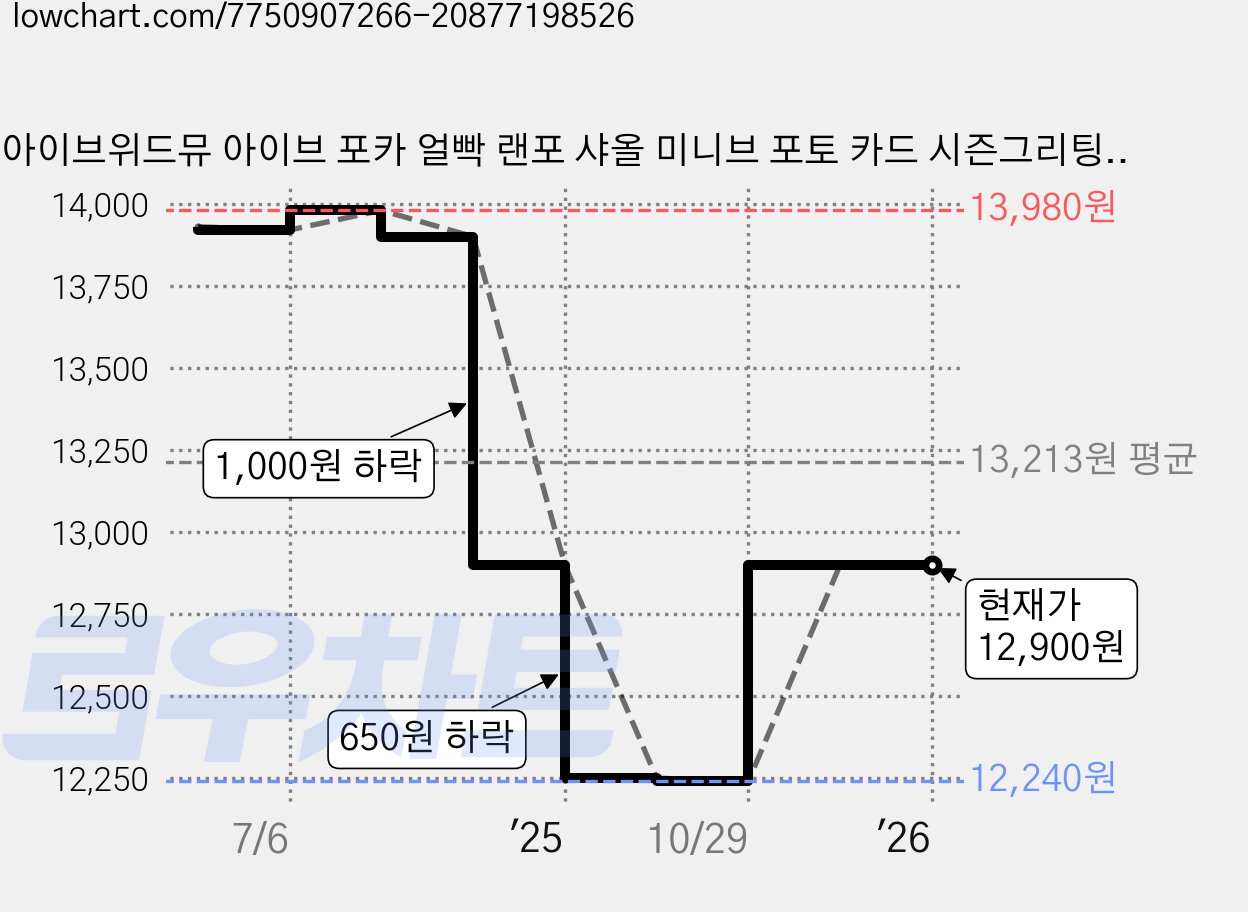 아이브위드뮤 아이브 포카 얼빡 랜포 샤올 미니브 포토 카드 시즌그리팅 키치 wave 포토카드 장원영포카, 위드뮤풀세트6장, 위드뮤풀세트 가격 변동 차트, 현재가 12,900원, 관측 최저가 12,240원
