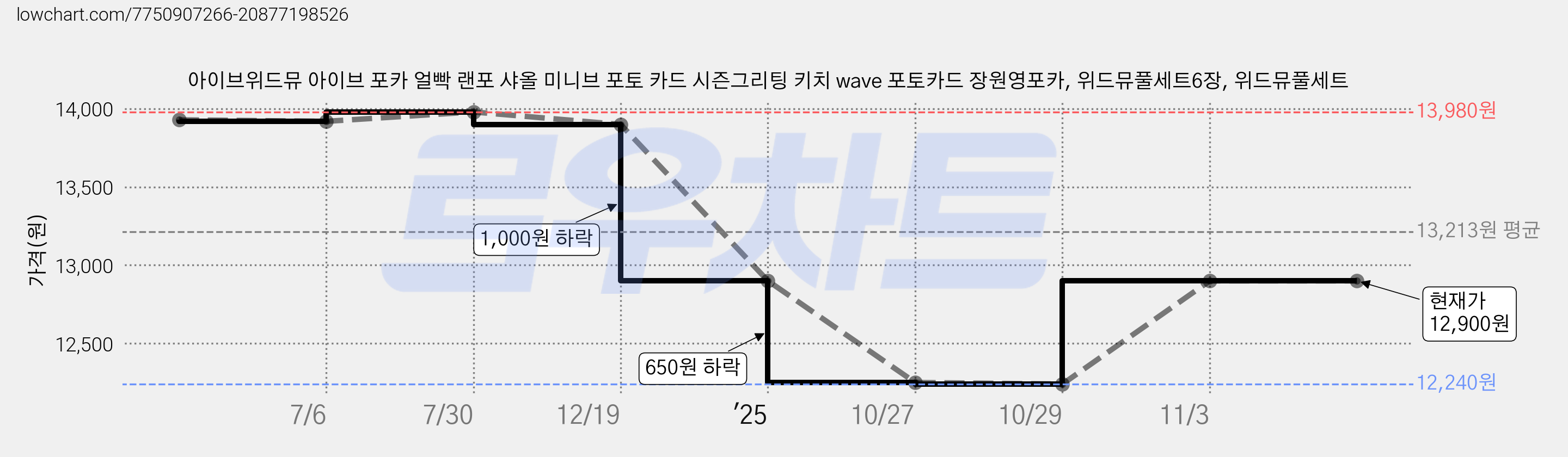 아이브위드뮤 아이브 포카 얼빡 랜포 샤올 미니브 포토 카드 시즌그리팅 키치 wave 포토카드 장원영포카, 위드뮤풀세트6장, 위드뮤풀세트 가격 변동 차트, 현재가 12,900원, 관측 최저가 12,240원