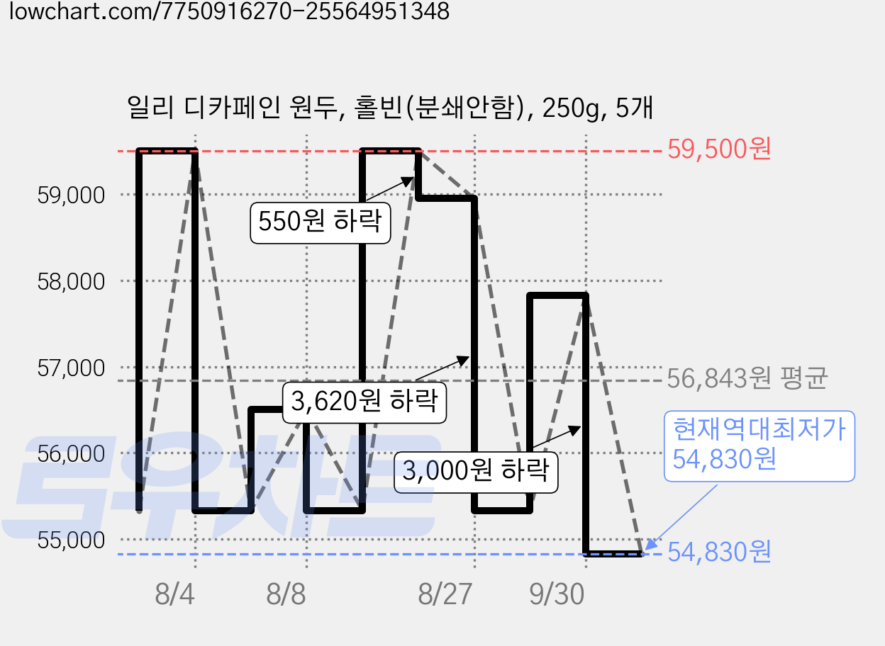 일리 디카페인 원두, 홀빈(분쇄안함), 250g, 5개 가격 변동 차트, 현재가 54,830원, 역대최저가