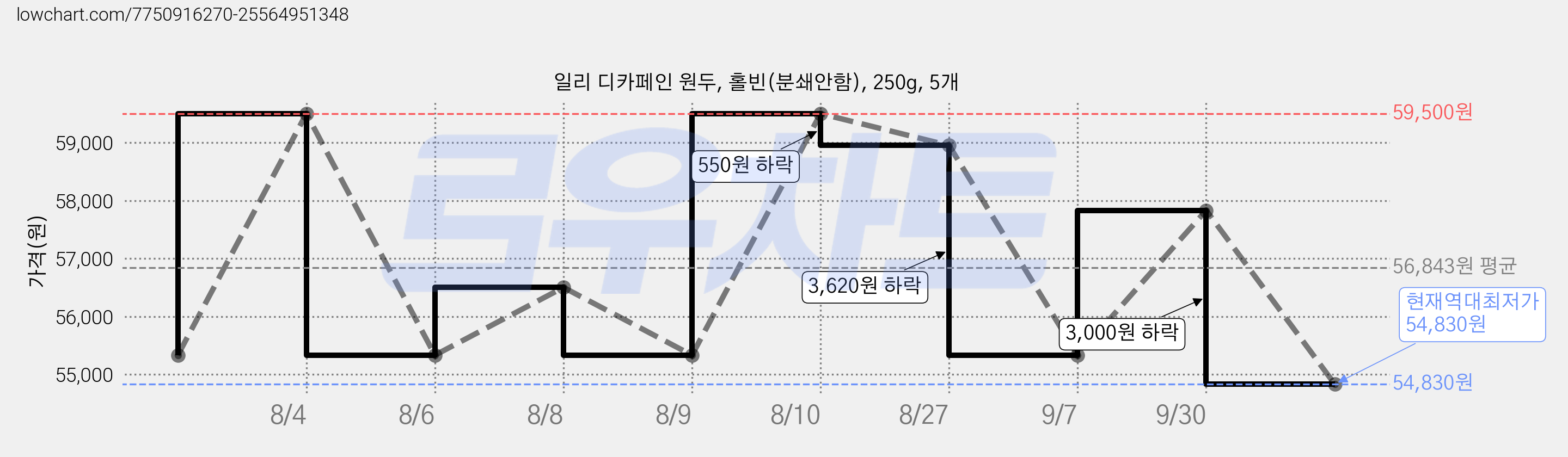 일리 디카페인 원두, 홀빈(분쇄안함), 250g, 5개 가격 변동 차트, 현재가 54,830원, 역대최저가