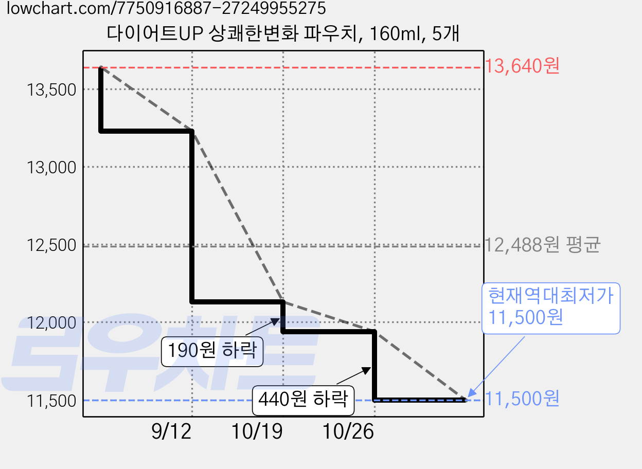 다이어트UP 상쾌한변화 파우치, 160ml, 5개 가격 변동 차트, 현재가 11,500원, 역대최저가