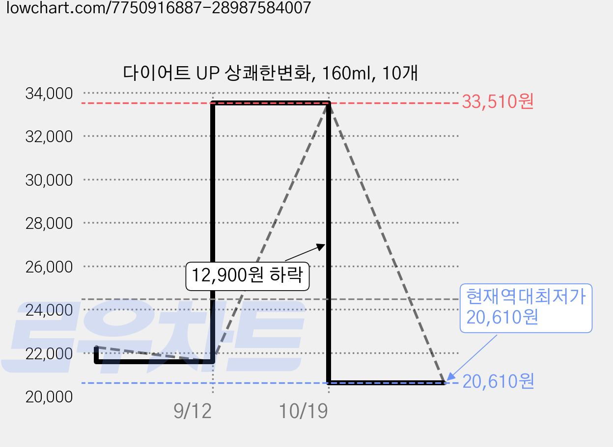 다이어트 UP 상쾌한변화, 160ml, 10개 가격 변동 차트, 현재가 20,610원, 역대최저가