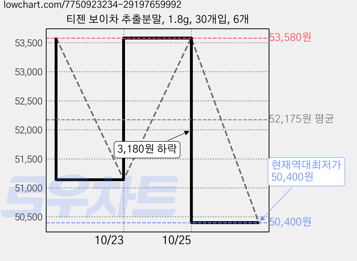 티젠 보이차 추출분말, 1.8g, 30개입, 6개 가격 변동 차트, 현재가 50,400원, 역대최저가