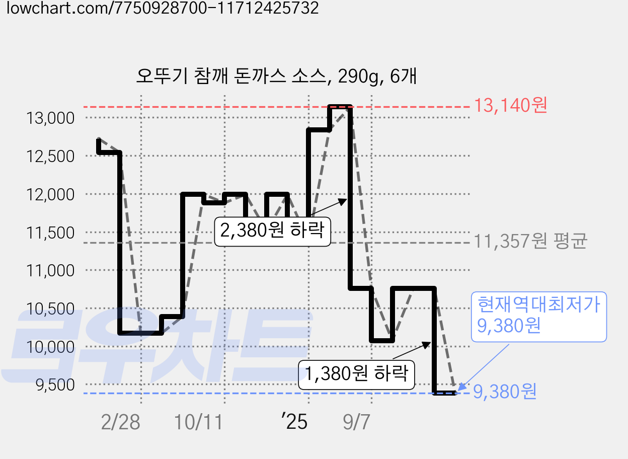 오뚜기 참깨 돈까스 소스, 290g, 6개 가격 변동 차트, 현재가 9,380원, 역대최저가