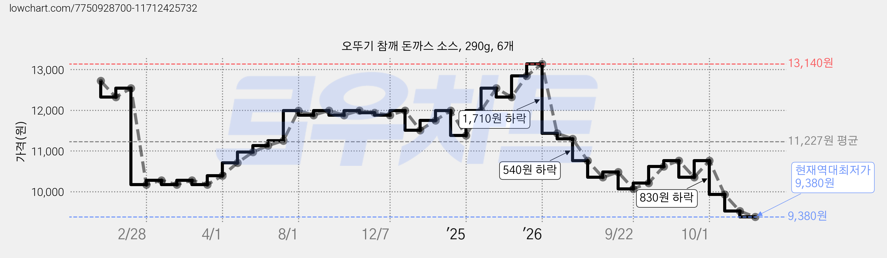 오뚜기 참깨 돈까스 소스, 290g, 6개 가격 변동 차트, 현재가 9,380원, 역대최저가