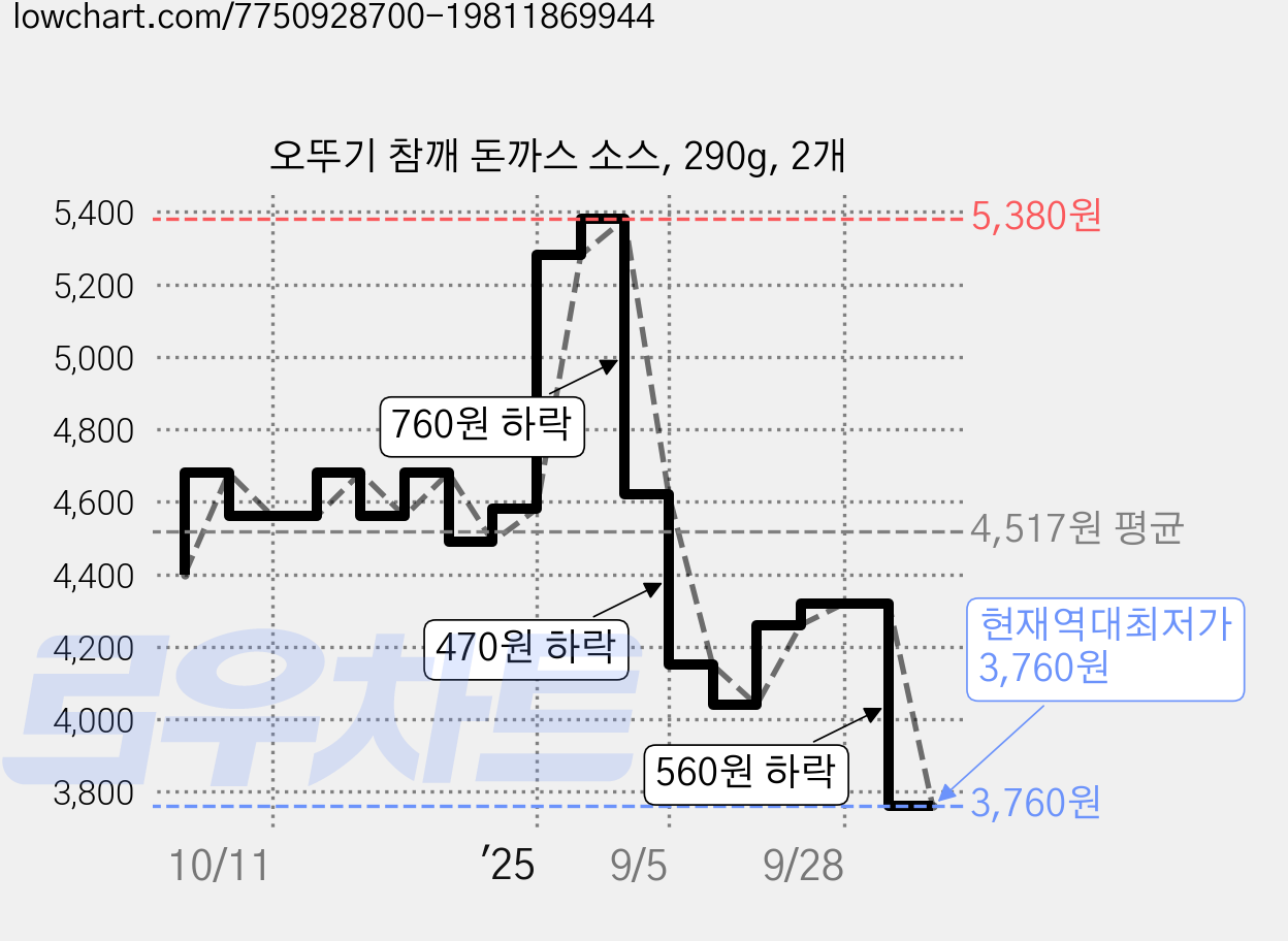 오뚜기 참깨 돈까스 소스, 290g, 2개 가격 변동 차트, 현재가 3,760원, 역대최저가