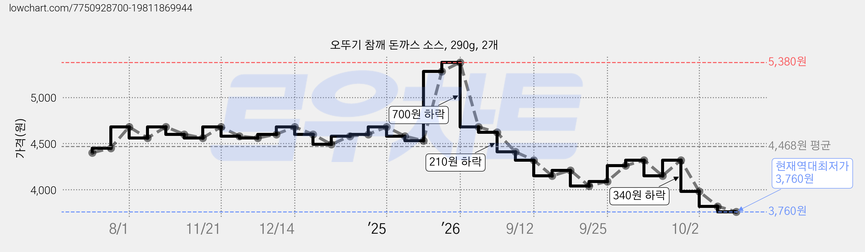 오뚜기 참깨 돈까스 소스, 290g, 2개 가격 변동 차트, 현재가 3,760원, 역대최저가