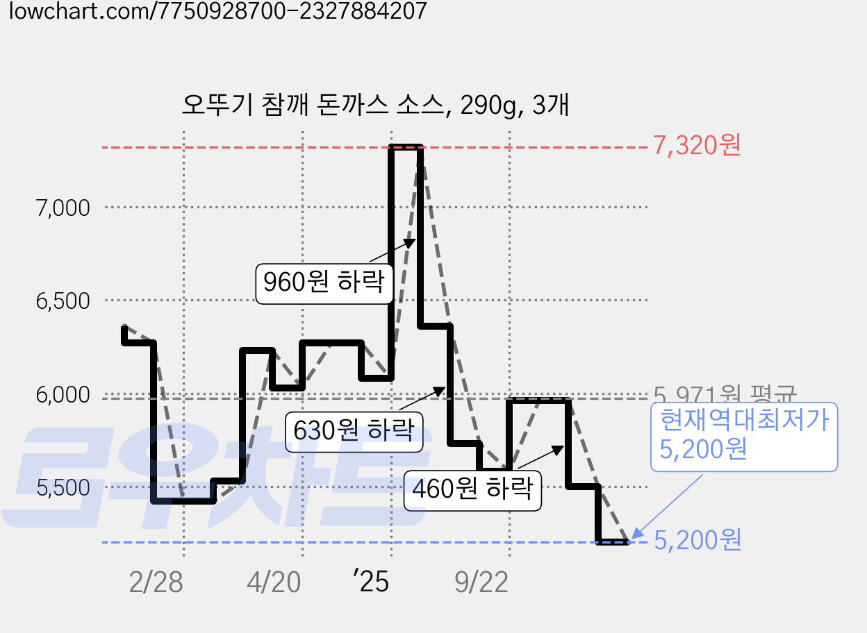오뚜기 참깨 돈까스 소스, 290g, 3개 가격 변동 차트, 현재가 5,200원, 역대최저가