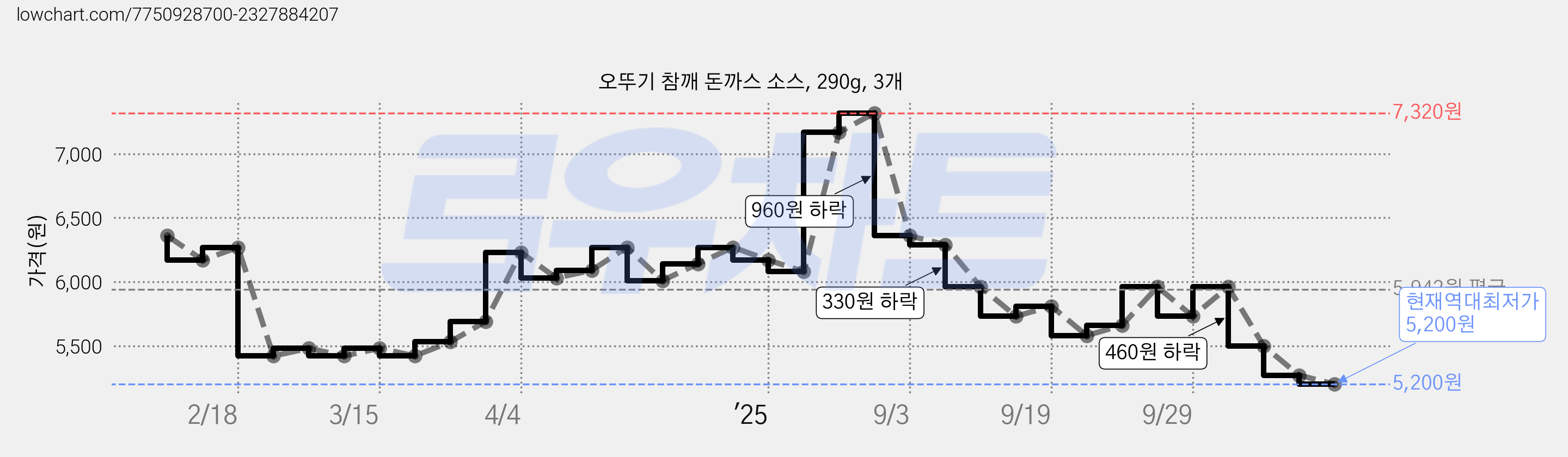 오뚜기 참깨 돈까스 소스, 290g, 3개 가격 변동 차트, 현재가 5,200원, 역대최저가