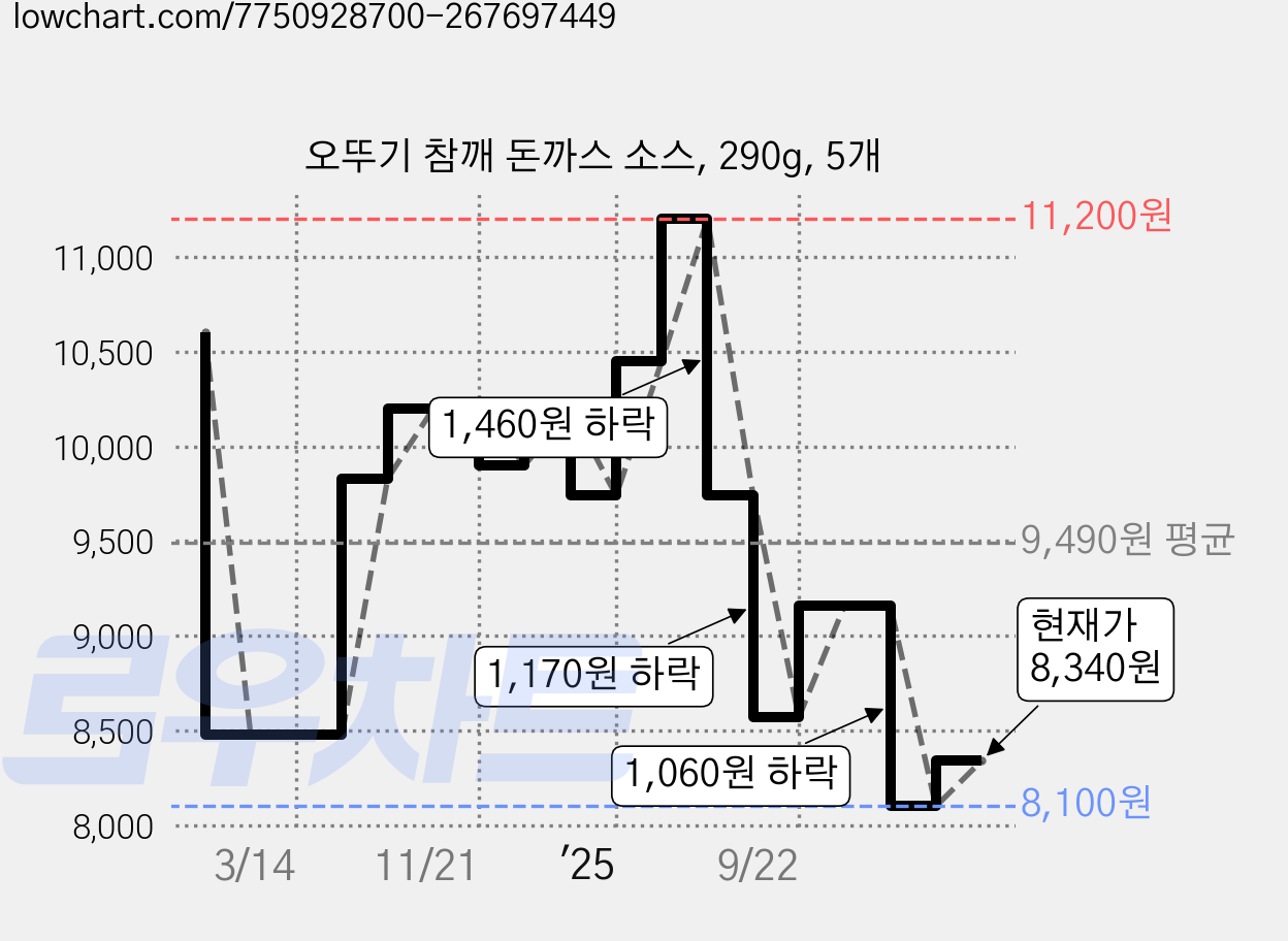 오뚜기 참깨 돈까스 소스, 290g, 5개 가격 변동 차트, 현재가 8,340원, 관측 최저가 7,990원