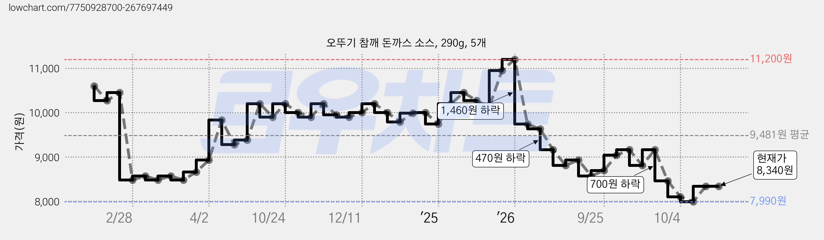 오뚜기 참깨 돈까스 소스, 290g, 5개 가격 변동 차트, 현재가 8,340원, 관측 최저가 7,990원