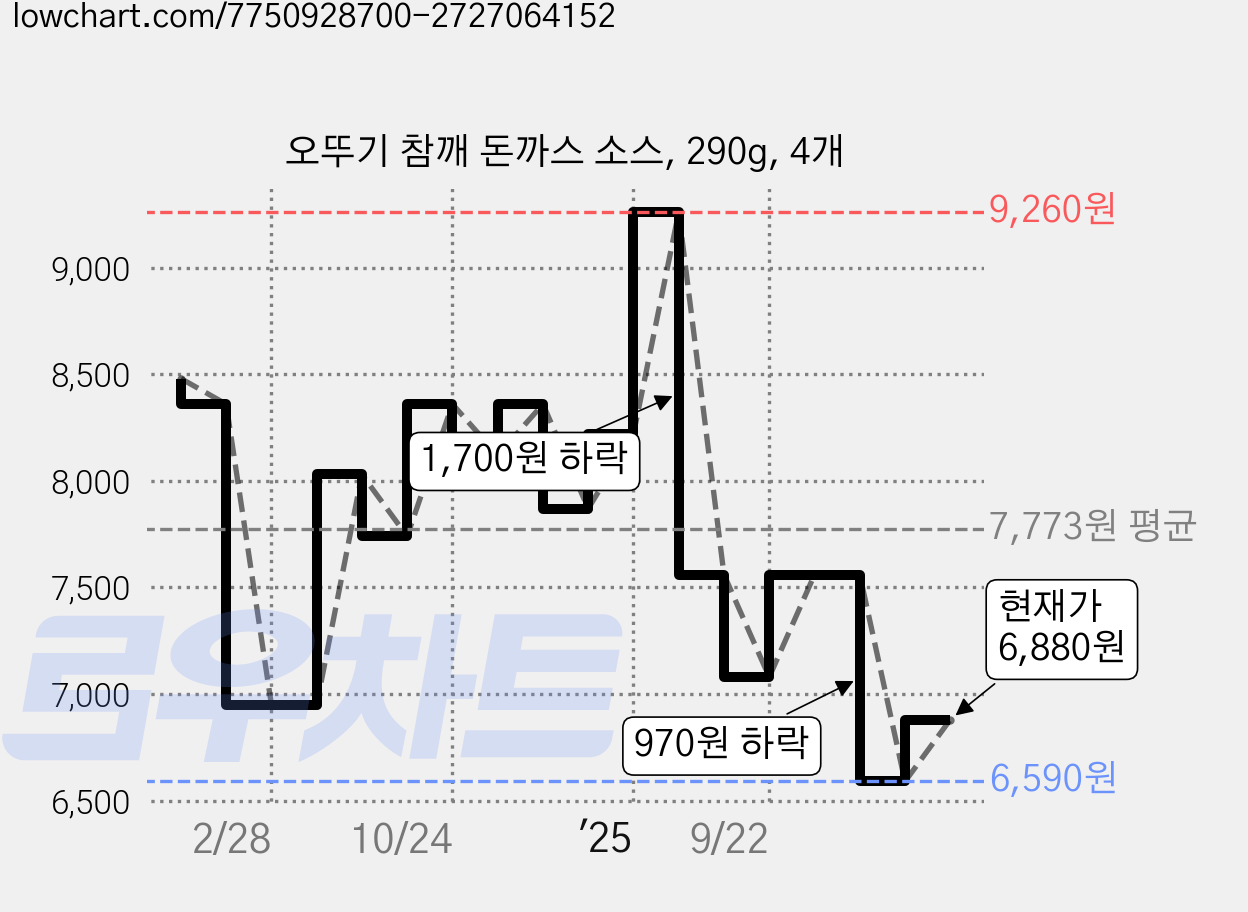 오뚜기 참깨 돈까스 소스, 290g, 4개 가격 변동 차트, 현재가 6,880원, 관측 최저가 6,590원