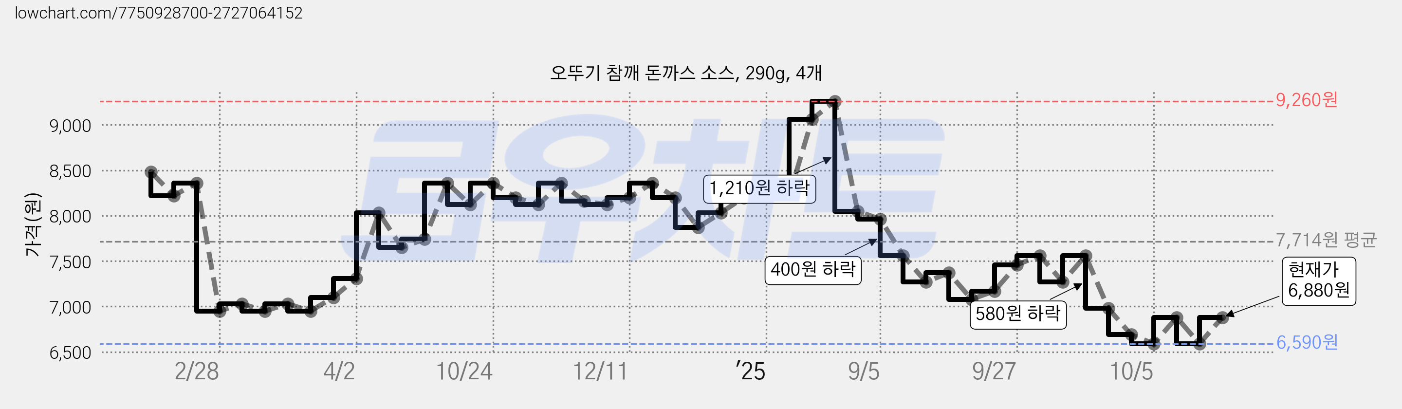 오뚜기 참깨 돈까스 소스, 290g, 4개 가격 변동 차트, 현재가 6,880원, 관측 최저가 6,590원
