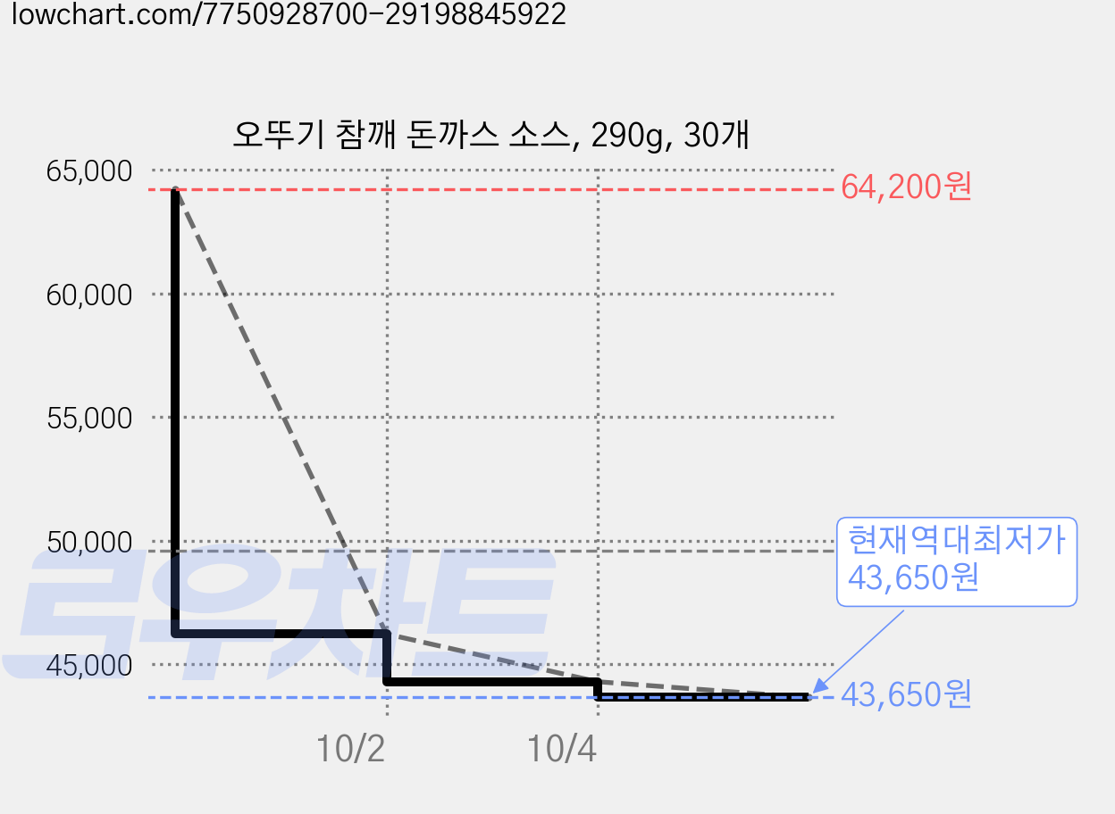 오뚜기 참깨 돈까스 소스, 290g, 30개 가격 변동 차트, 현재가 43,650원, 역대최저가