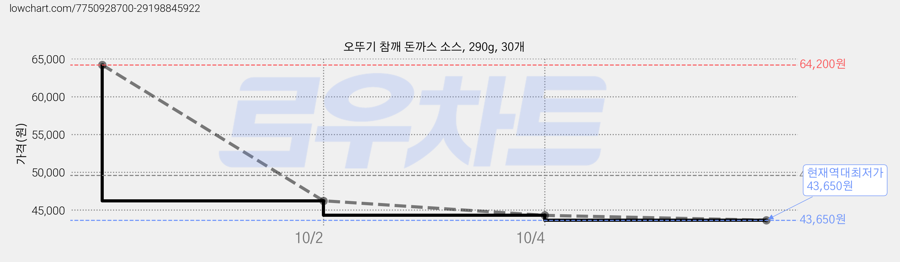 오뚜기 참깨 돈까스 소스, 290g, 30개 가격 변동 차트, 현재가 43,650원, 역대최저가