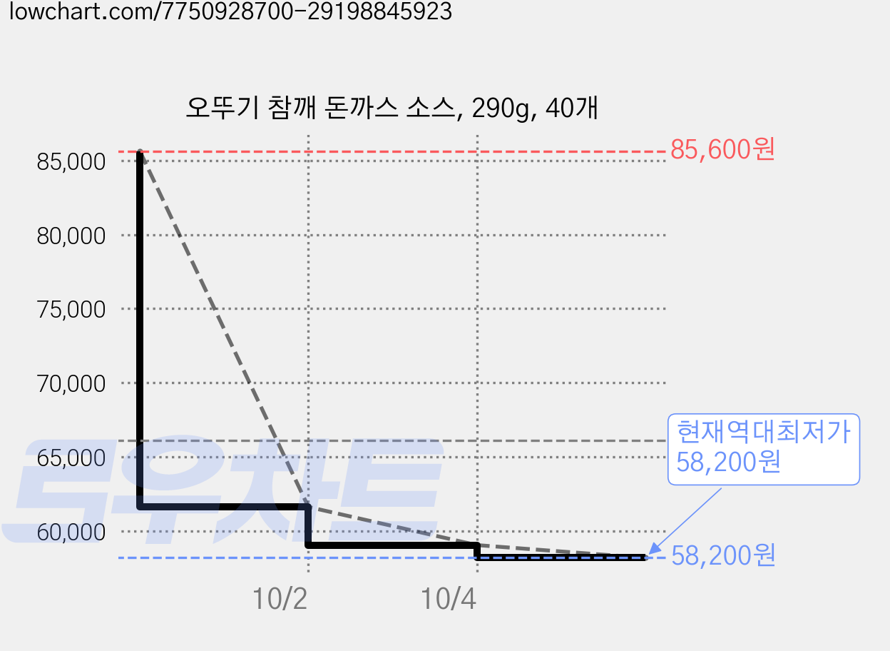 오뚜기 참깨 돈까스 소스, 290g, 40개 가격 변동 차트, 현재가 58,200원, 역대최저가