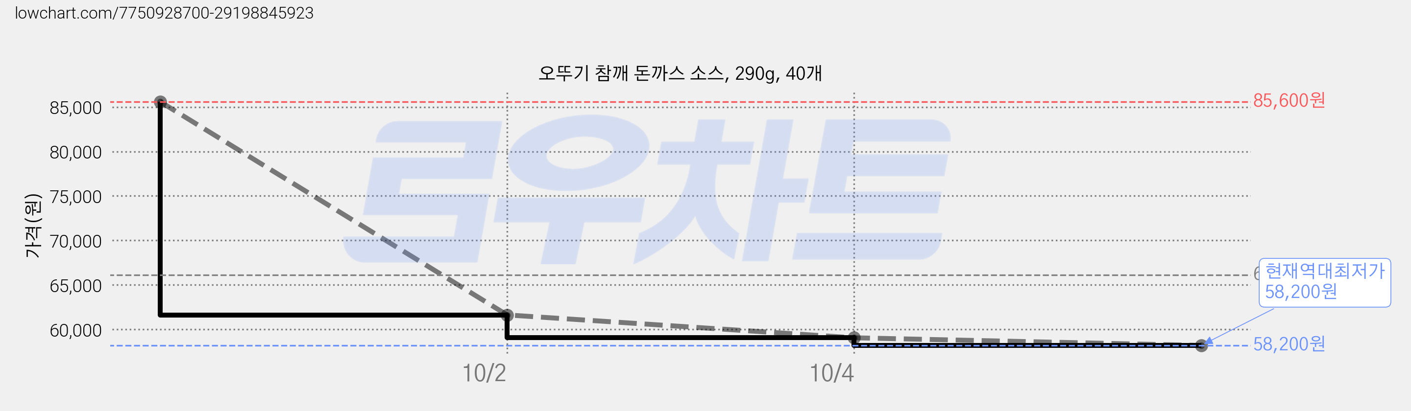 오뚜기 참깨 돈까스 소스, 290g, 40개 가격 변동 차트, 현재가 58,200원, 역대최저가