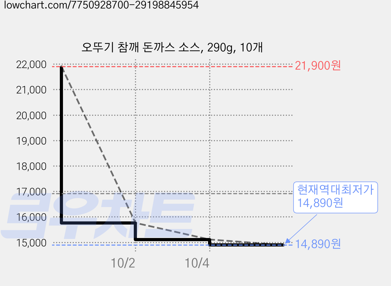 오뚜기 참깨 돈까스 소스, 290g, 10개 가격 변동 차트, 현재가 14,890원, 역대최저가