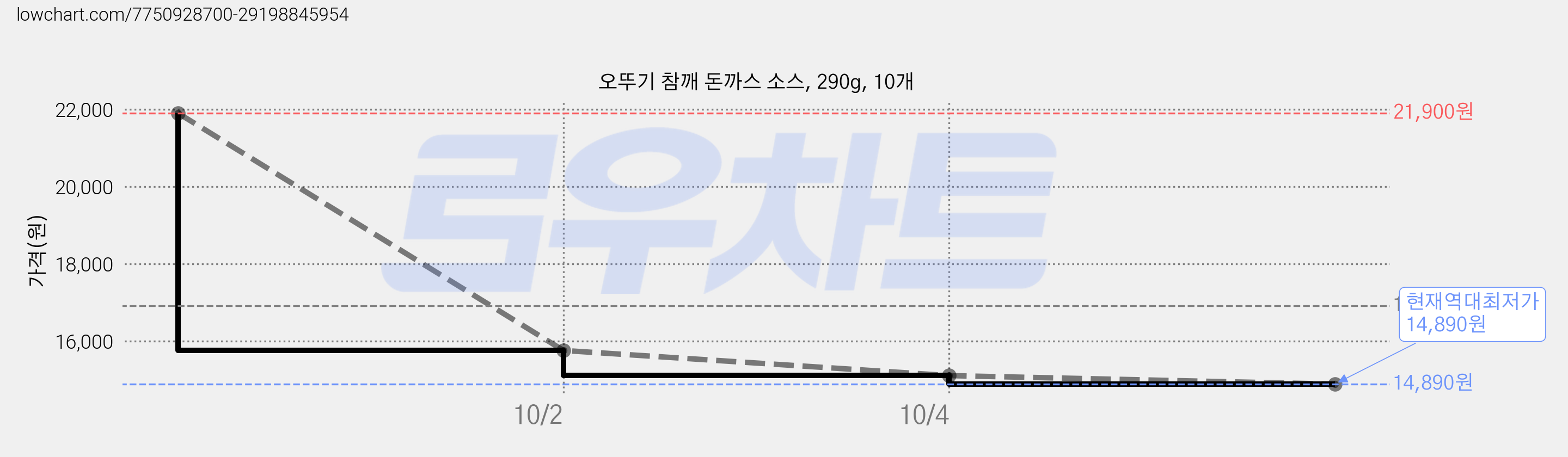 오뚜기 참깨 돈까스 소스, 290g, 10개 가격 변동 차트, 현재가 14,890원, 역대최저가