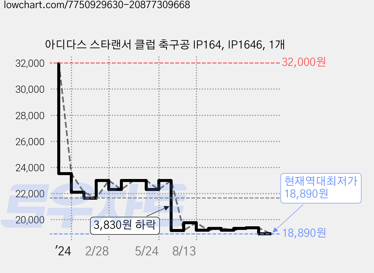 아디다스 스타랜서 클럽 축구공 IP164, IP1646, 1개 가격 변동 차트, 현재가 18,890원, 역대최저가