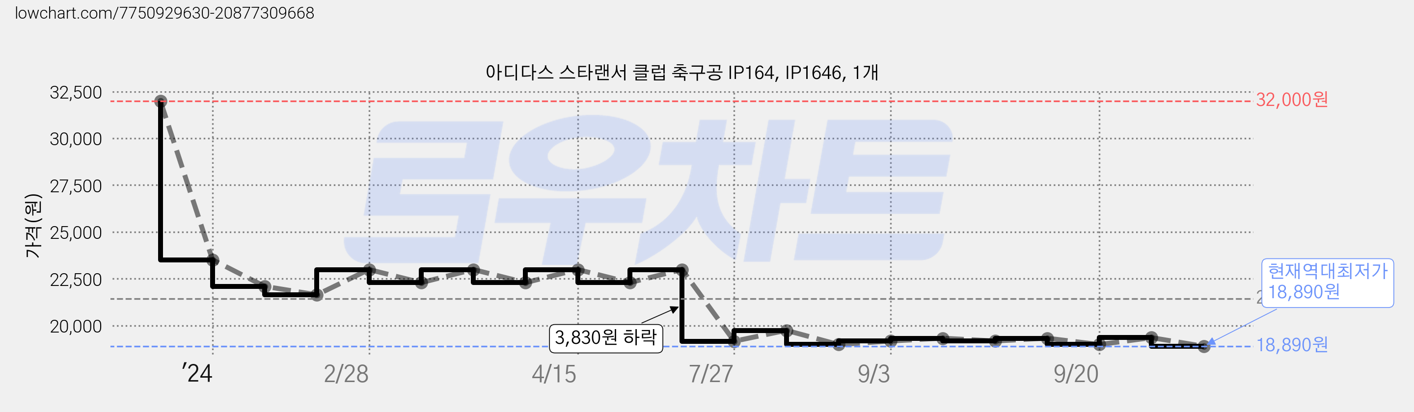 아디다스 스타랜서 클럽 축구공 IP164, IP1646, 1개 가격 변동 차트, 현재가 18,890원, 역대최저가