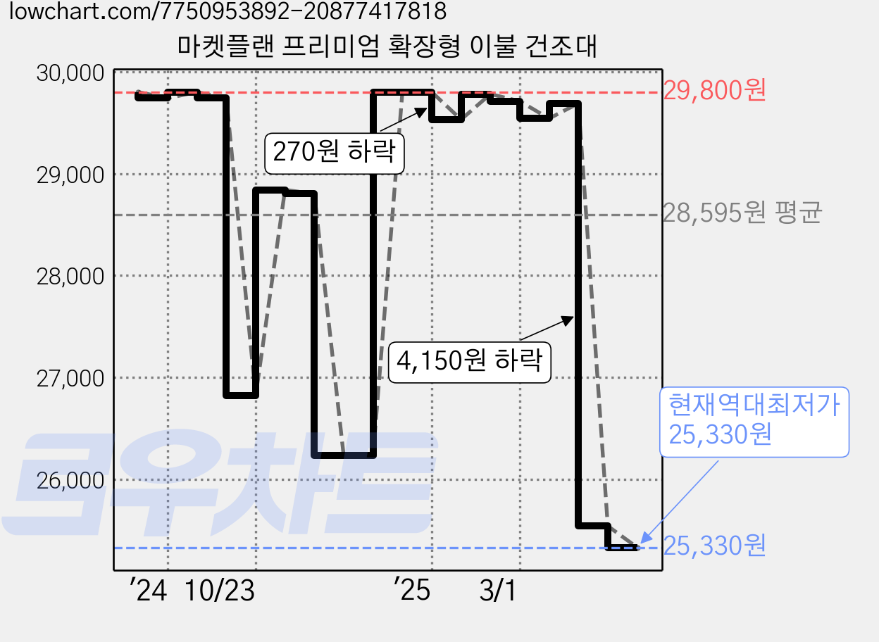 마켓플랜 프리미엄 확장형 이불 건조대 가격 변동 차트, 현재가 25,330원, 역대최저가