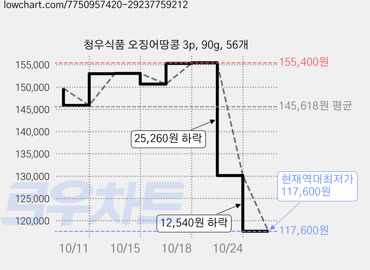 청우식품 오징어땅콩 3p, 90g, 56개 가격 변동 차트, 현재가 117,600원, 역대최저가